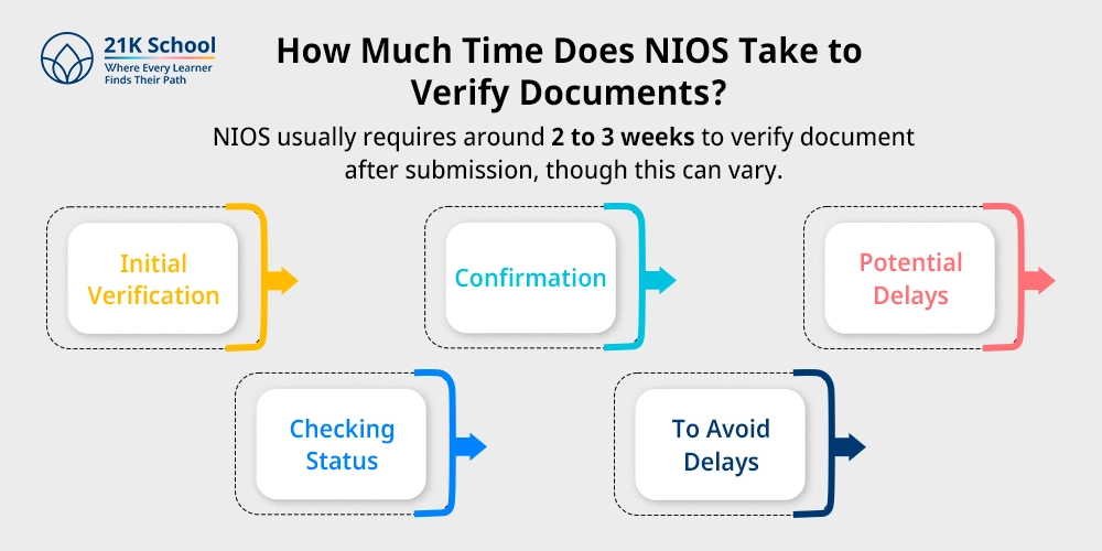 How Much Time Does NIOS Take to Verify Documents?