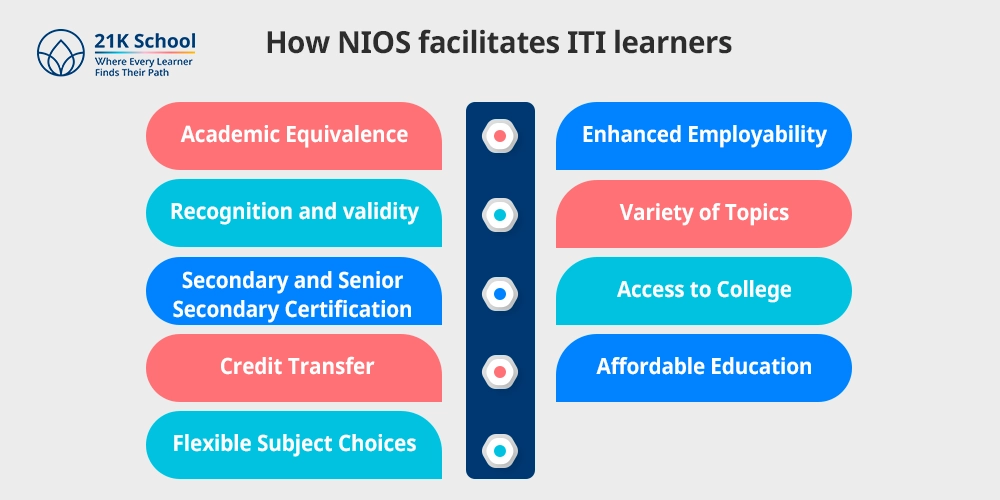 How NIOS facilitates ITI learners