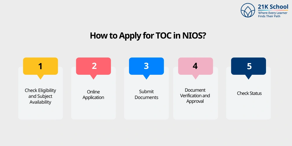 How to Apply for TOC in NIOS?