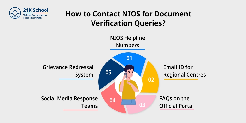 How to Contact NIOS for Document Verification Queries?