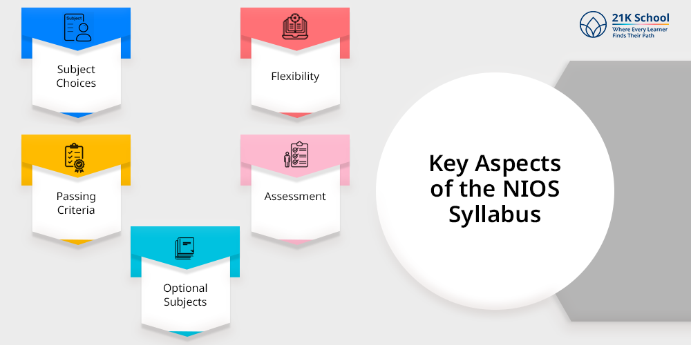 Key Aspects of the NIOS Syllabus