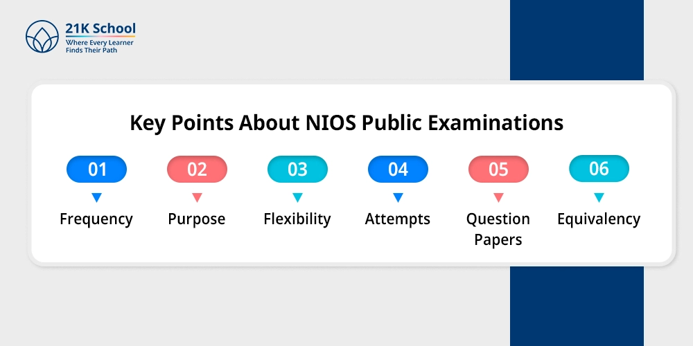 Key Points About NIOS Public Examinations
