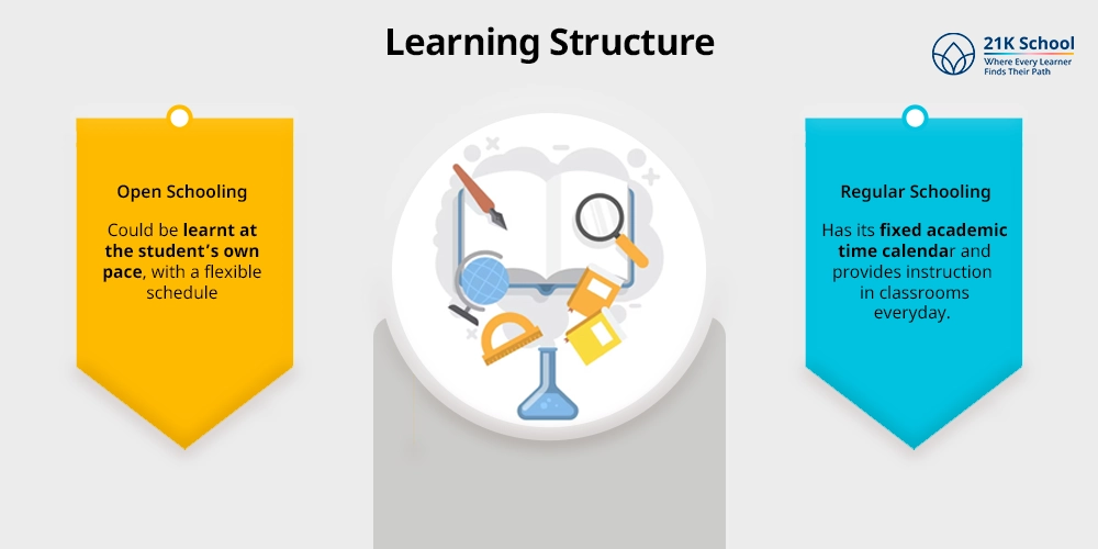 Learning Structure