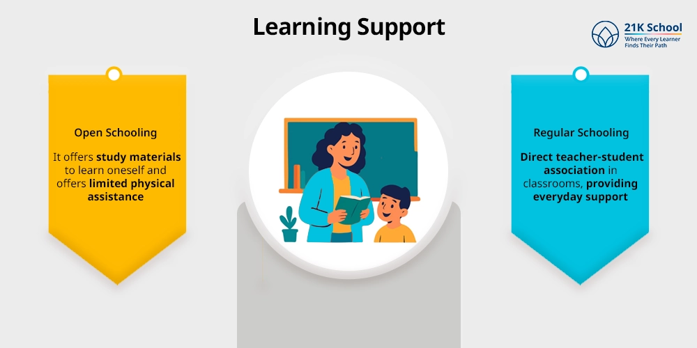 Learning Support