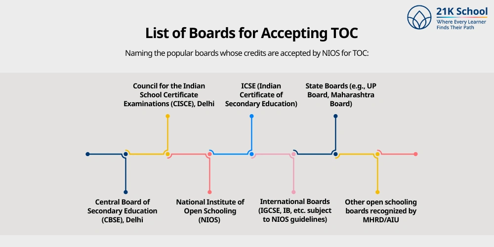 List of Boards for Accepting TOC