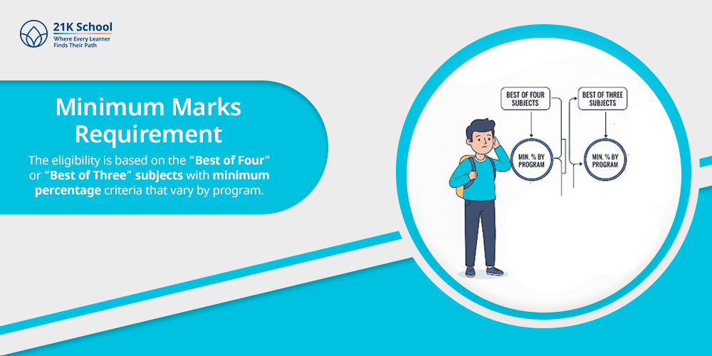 Minimum Marks Requirement