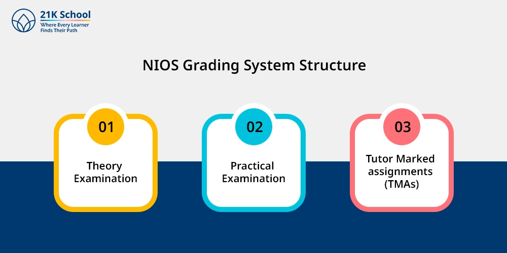 NIOS Grading System Structure