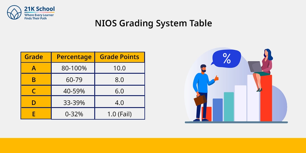 NIOS Grading System Table
