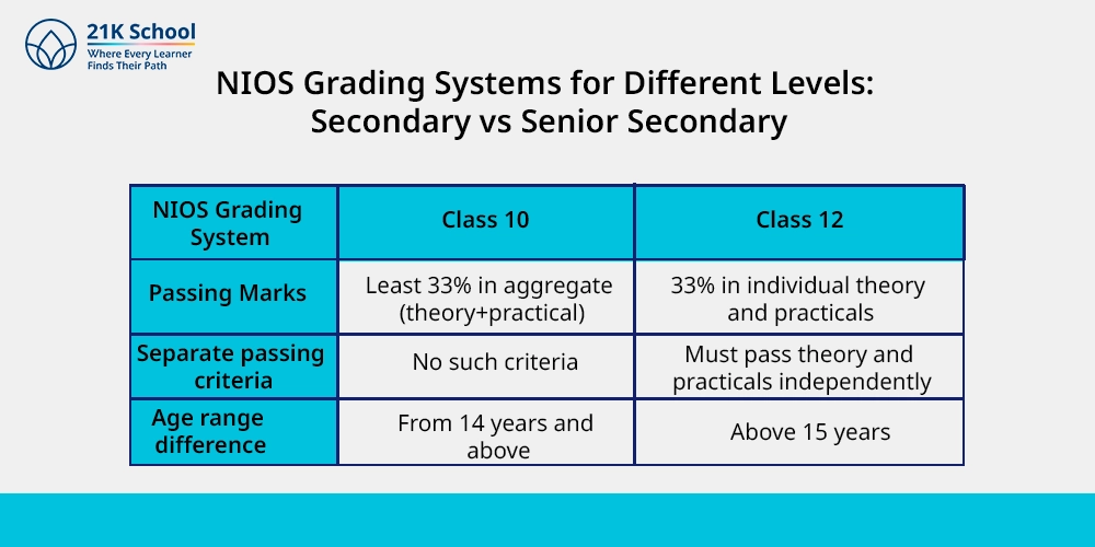 NIOS Grading Systems for Different Levels: Secondary vs Senior Secondary