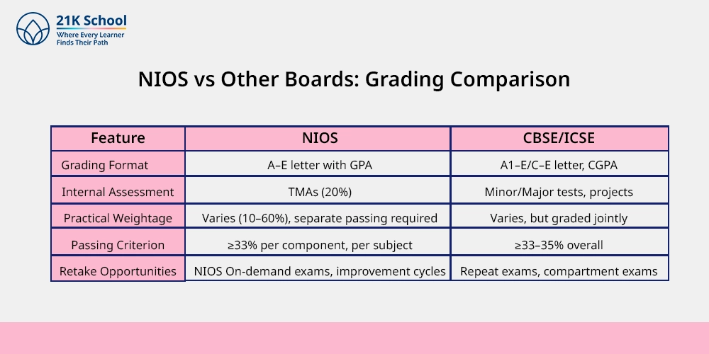 NIOS vs Other Boards: Grading Comparison