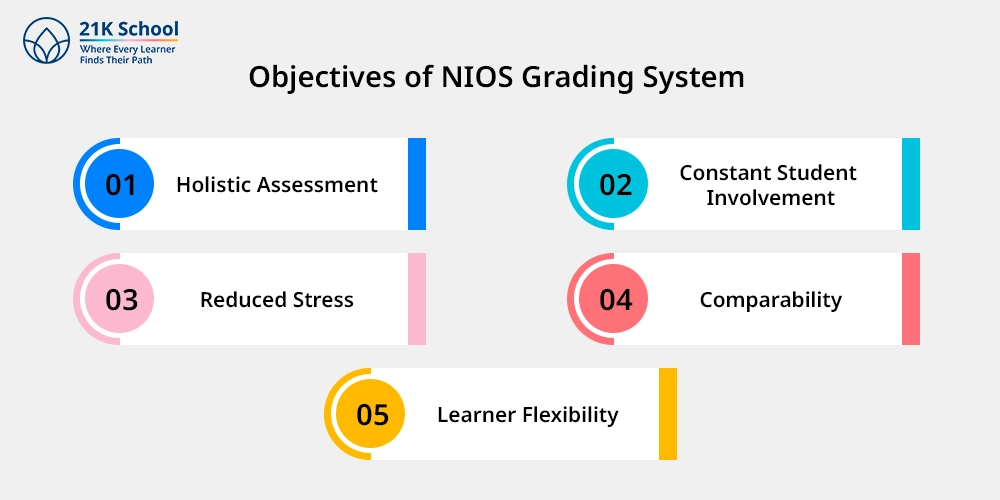 Objectives of NIOS Grading System 