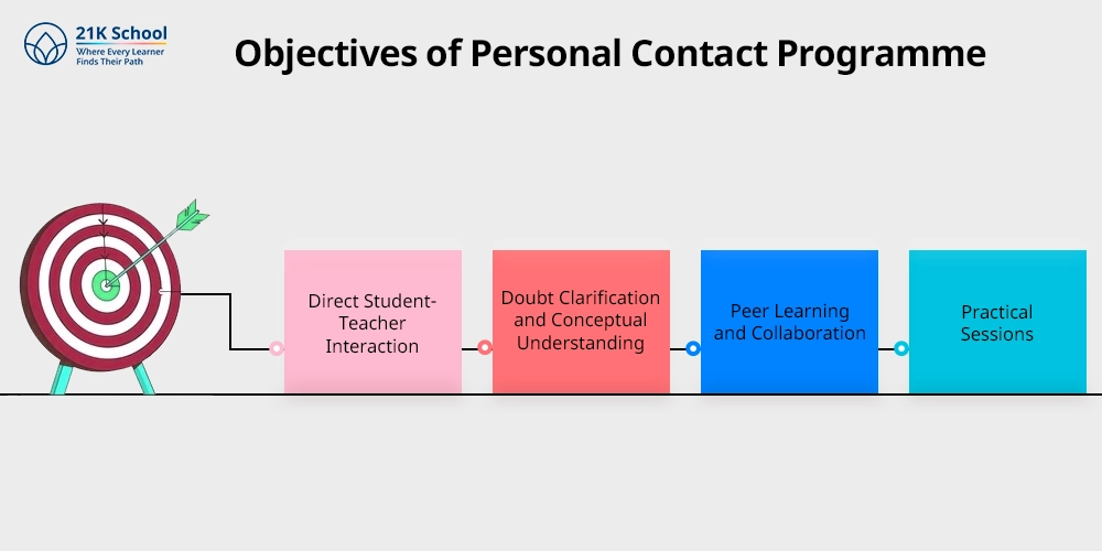 Objectives of Personal Contact Programme