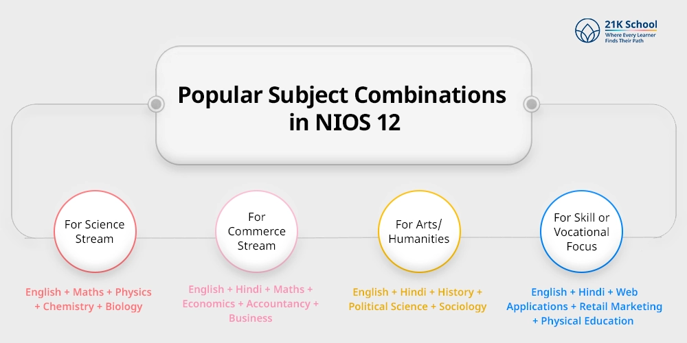 Popular Subject Combinations in NIOS 12