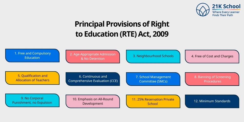 Principal Provisions of Right to Education (RTE) Act, 2009