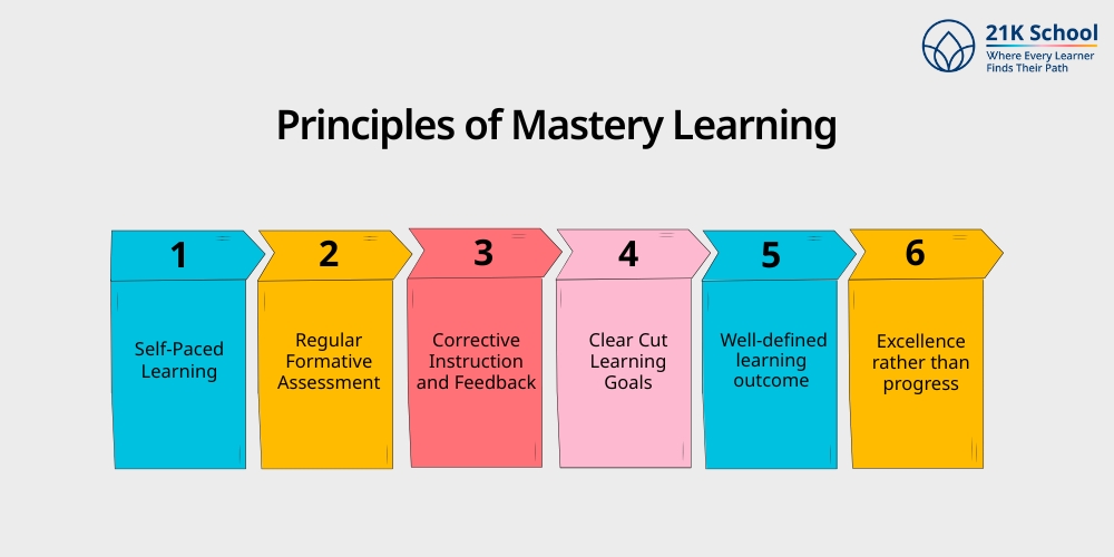 Principles of Mastery Learning 