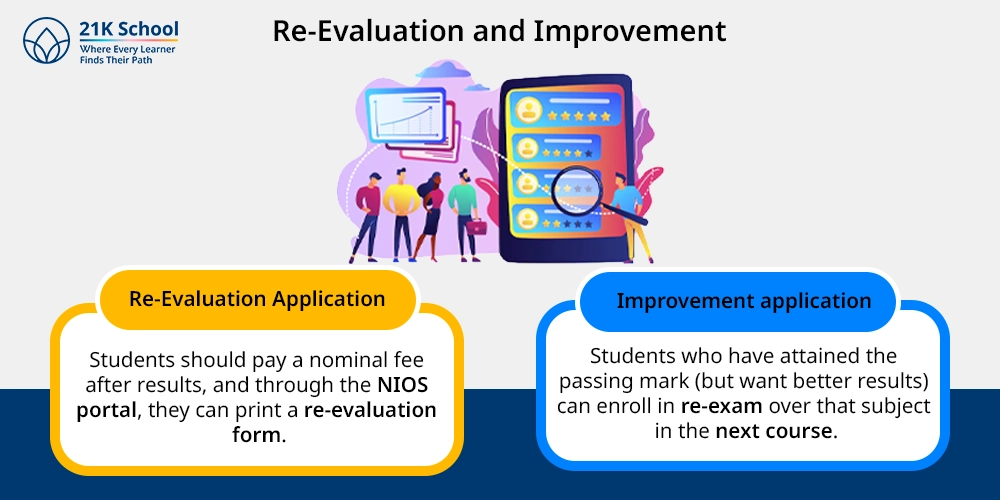 Re-Evaluation and Improvement