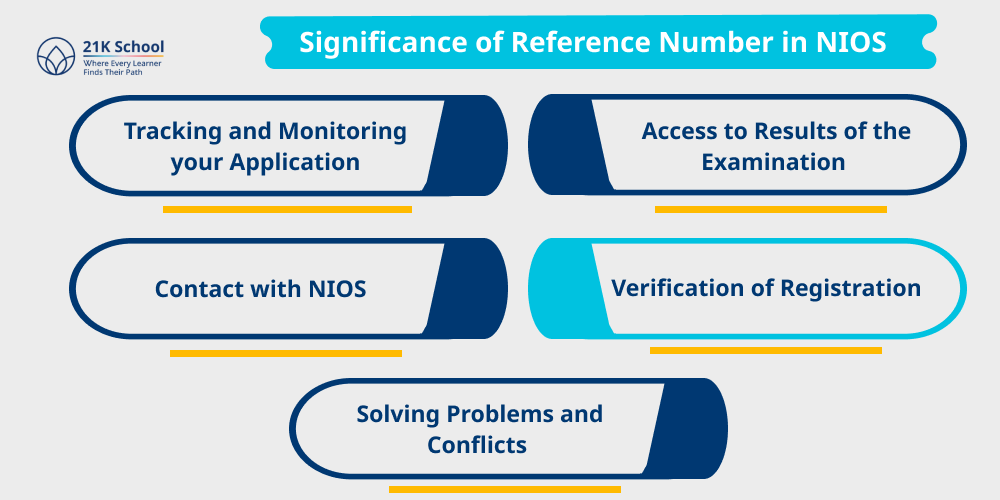 Significance of Reference Number in NIOS
