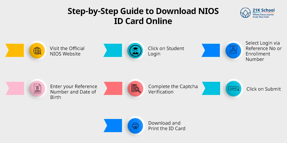 Step-by-Step Guide to Download NIOS ID Card Online