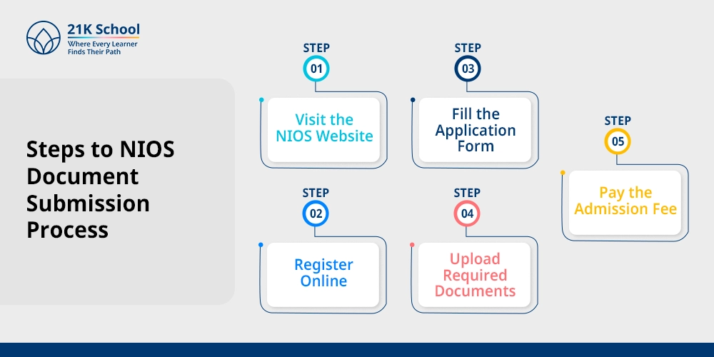 Steps to NIOS Document Submission Process