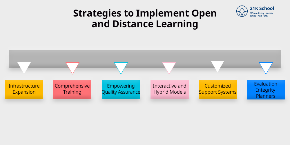 Strategies to Implement Open and Distance Learning 