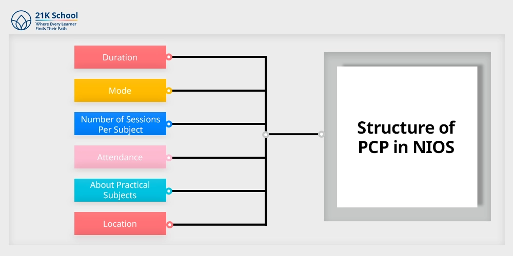 Structure of PCP in NIOS