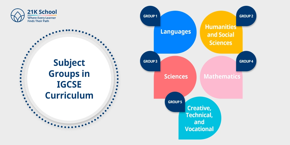 Subject Groups in IGCSE Curriculum