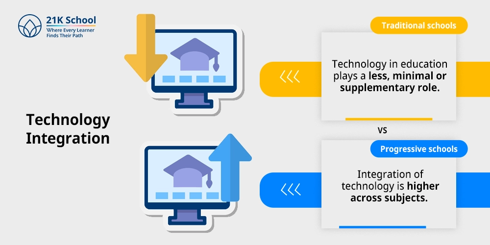 Technology Integration