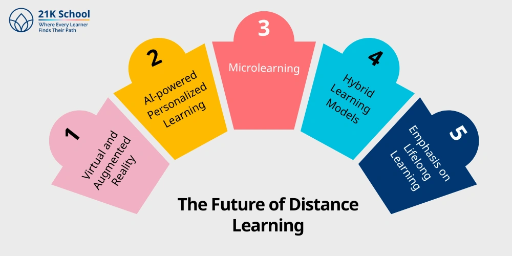 The Future of Distance Learning