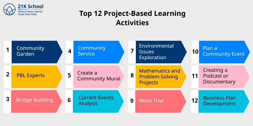Top 12 Project-Based Learning Activities