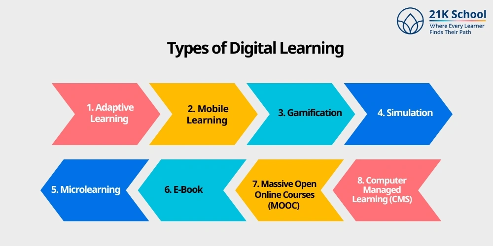 Types of Digital Learning 