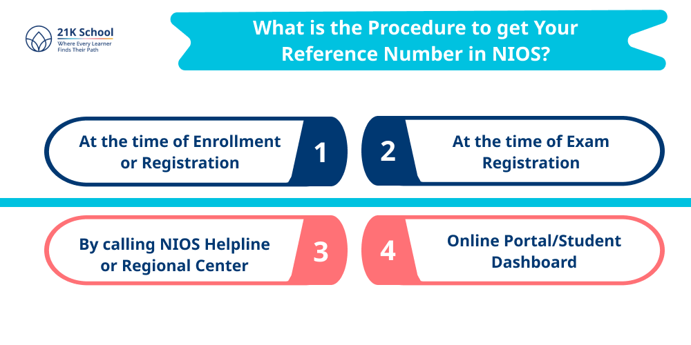 What is the Procedure to get Your Reference Number in NIOS?
