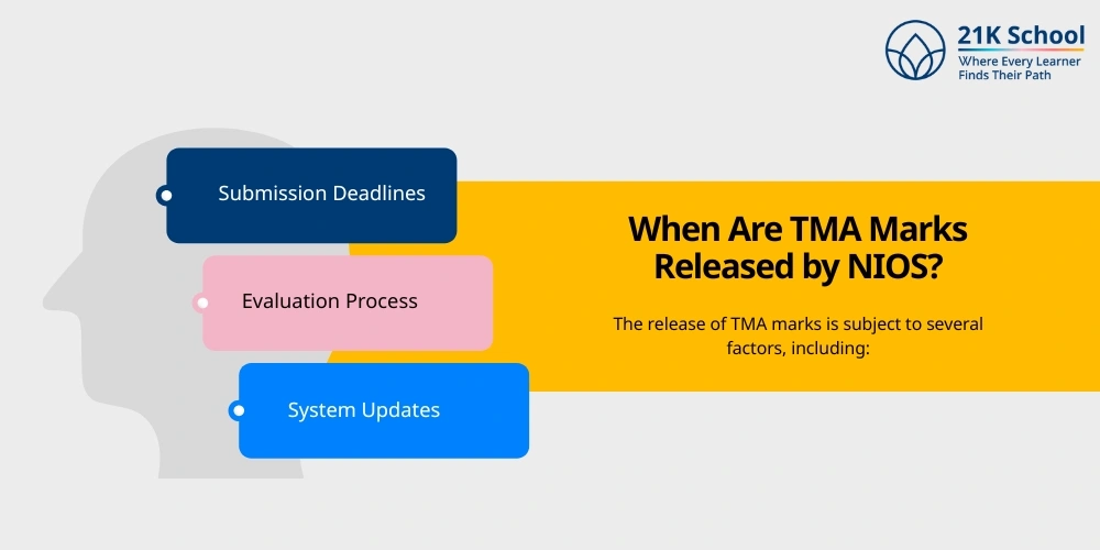 When Are TMA Marks Released by NIOS?