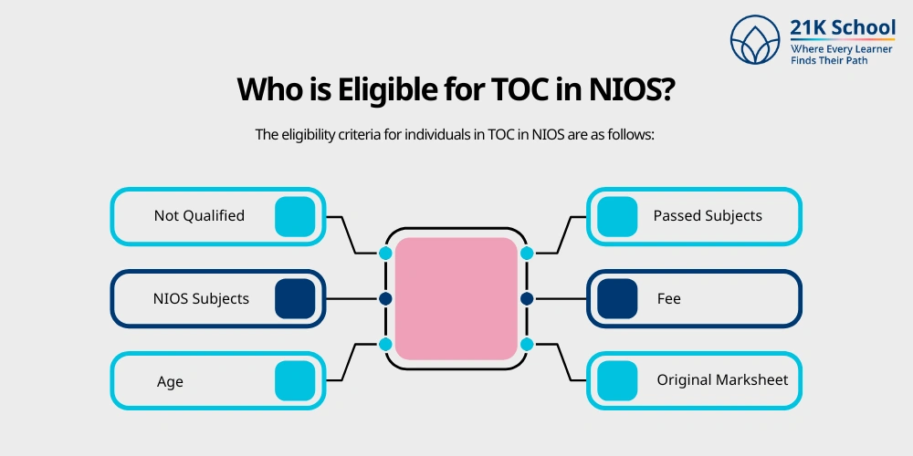 Who is Eligible for TOC in NIOS?