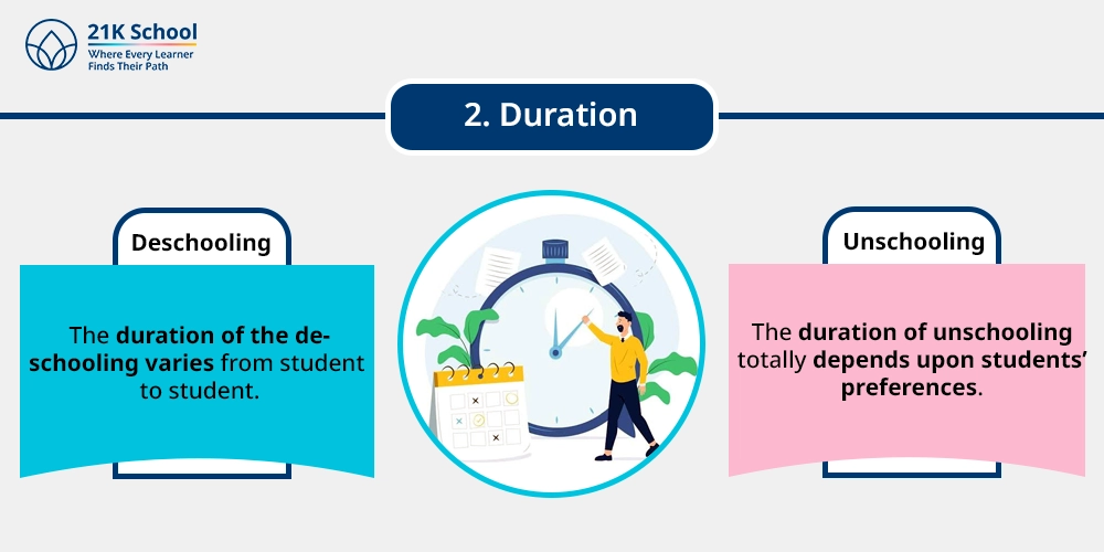 Duration