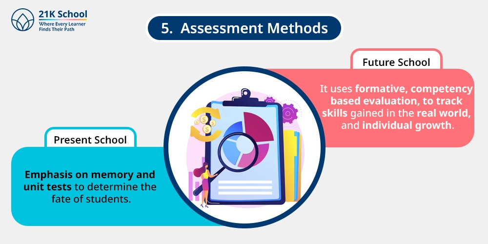 Assessment Methods