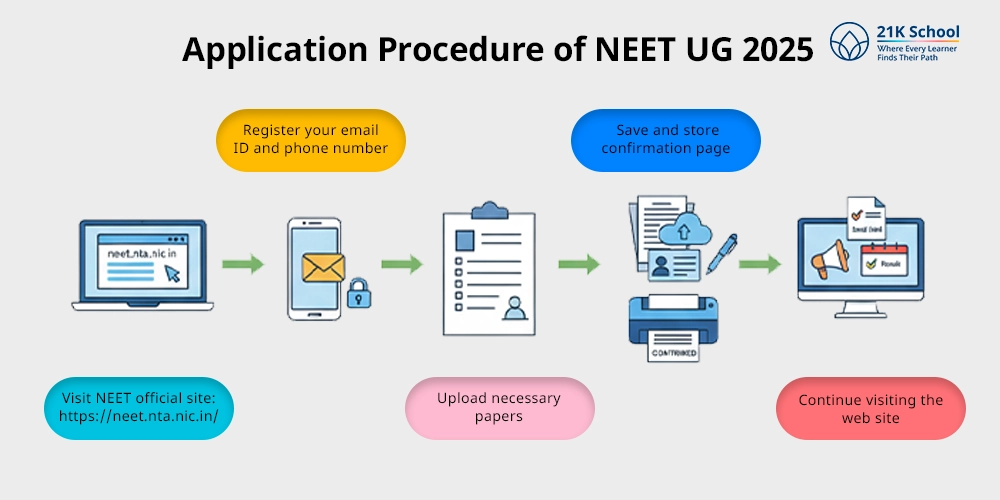 Application Procedure of NEET UG 2025
