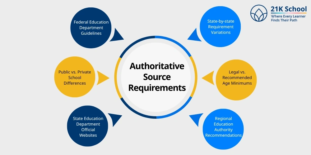 Authoritative Source Requirements:
