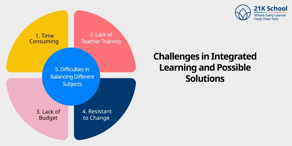Challenges in Integrated Learning and Possible Solutions