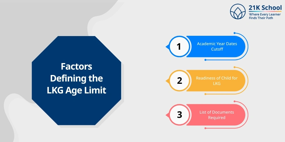 Factors Defining the LKG Age Limit