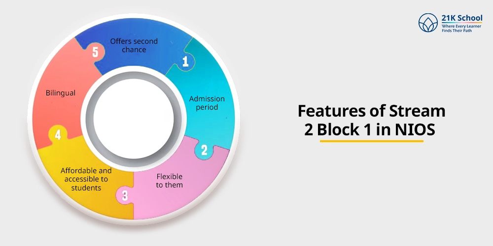 Features of Stream 2 Block 1 in NIOS