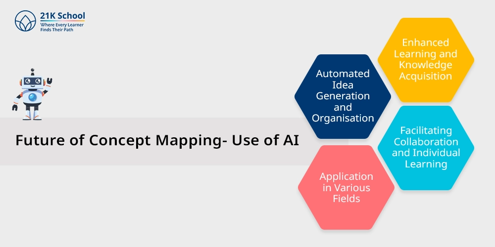 Future of Concept Mapping- Use of AI