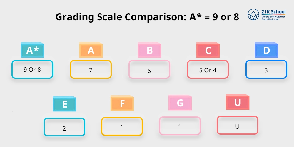 Grading Scale Comparison: A* = 9 or 8