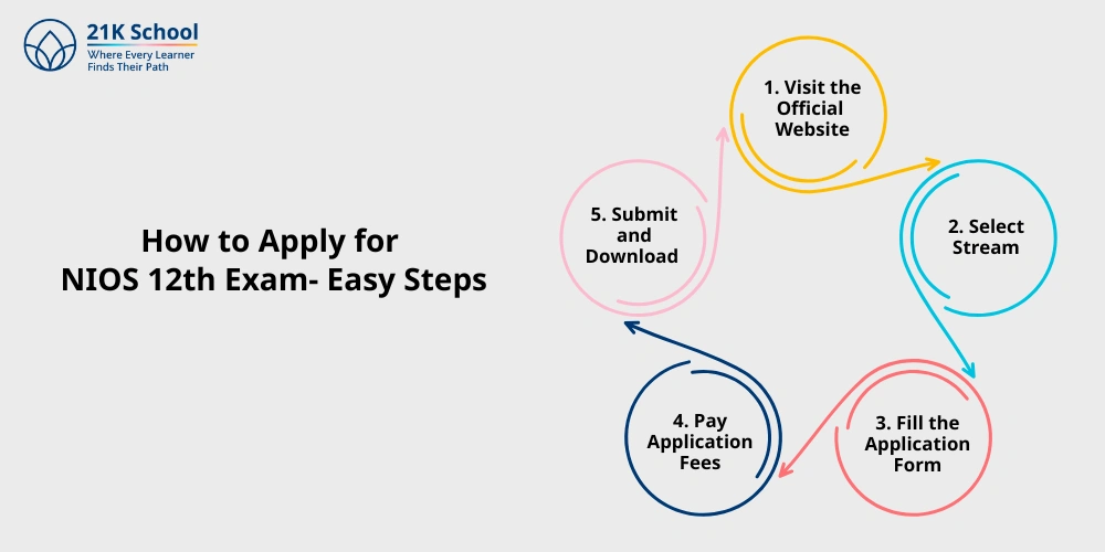 How to Apply for NIOS 12th Exam- Easy Steps