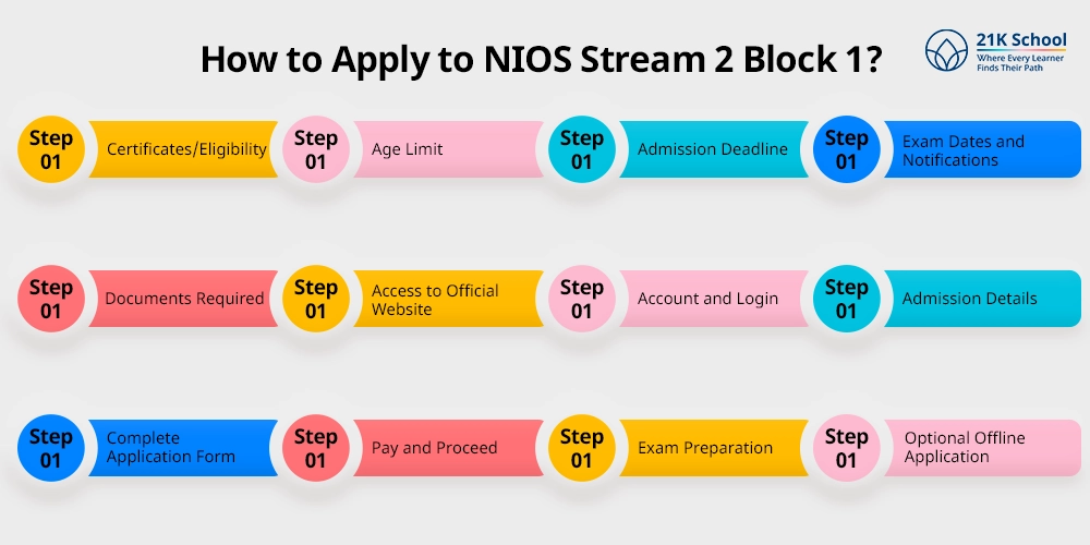How to Apply to NIOS Stream 2 Block 1?