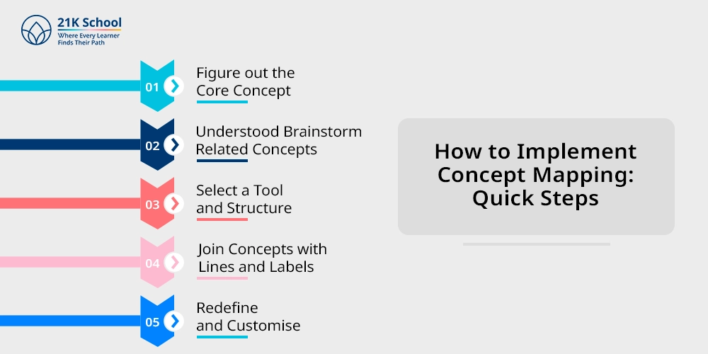 How to Implement Concept Mapping: Quick Steps