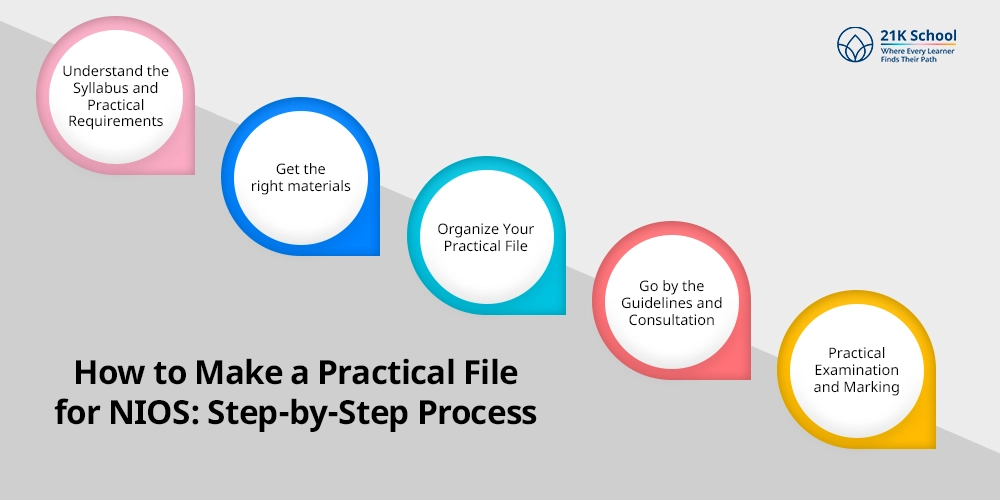 How to Make a Practical File for NIOS: Step-by-Step Process
