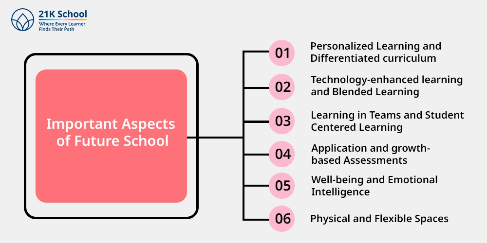 Important Aspects of Future School