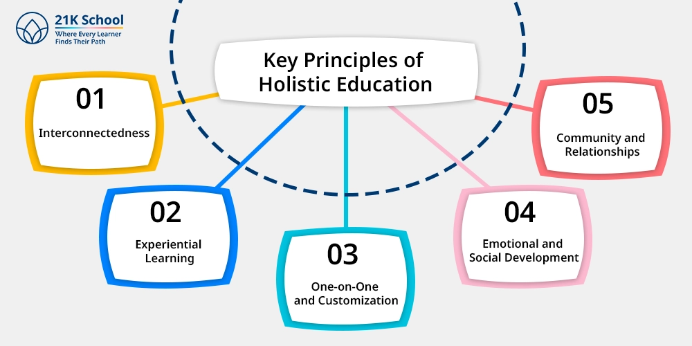 Key Principles of Holistic Education