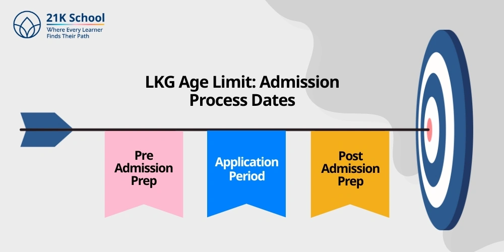 LKG Age Limit: Admission Process Dates