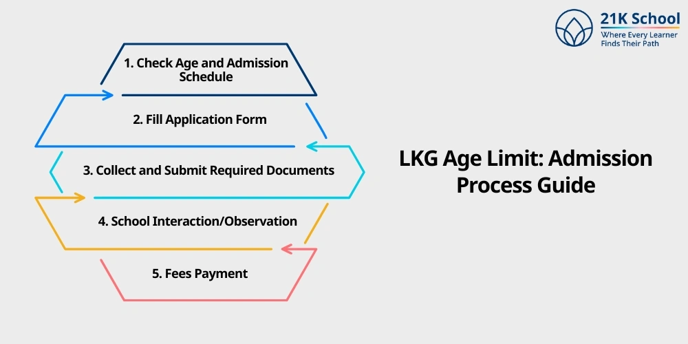 LKG Age Limit: Admission Process Guide